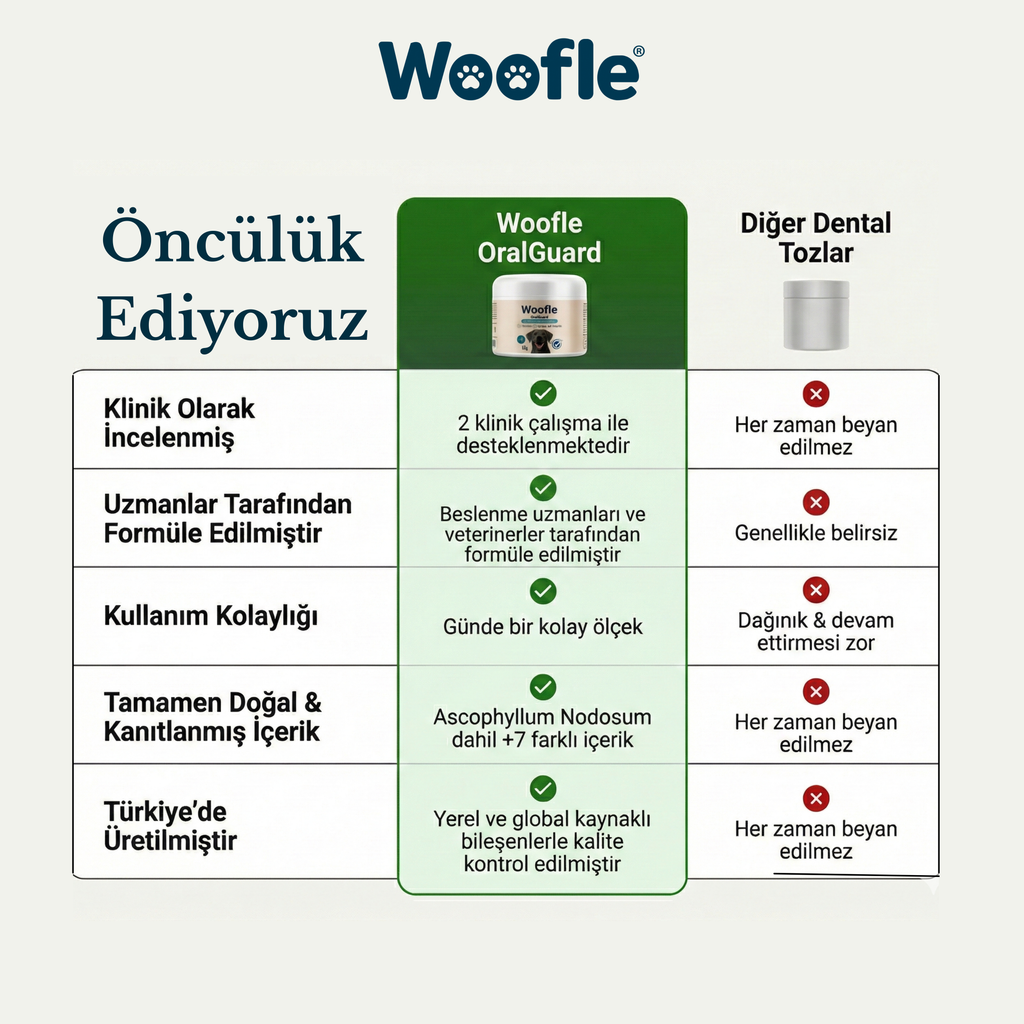 Woofle® OralGuard- Köpek Ağız ve Diş Bakım Tozu 60g - Plak, Tartar ve Koku Karşıtı Gelişmiş Formül