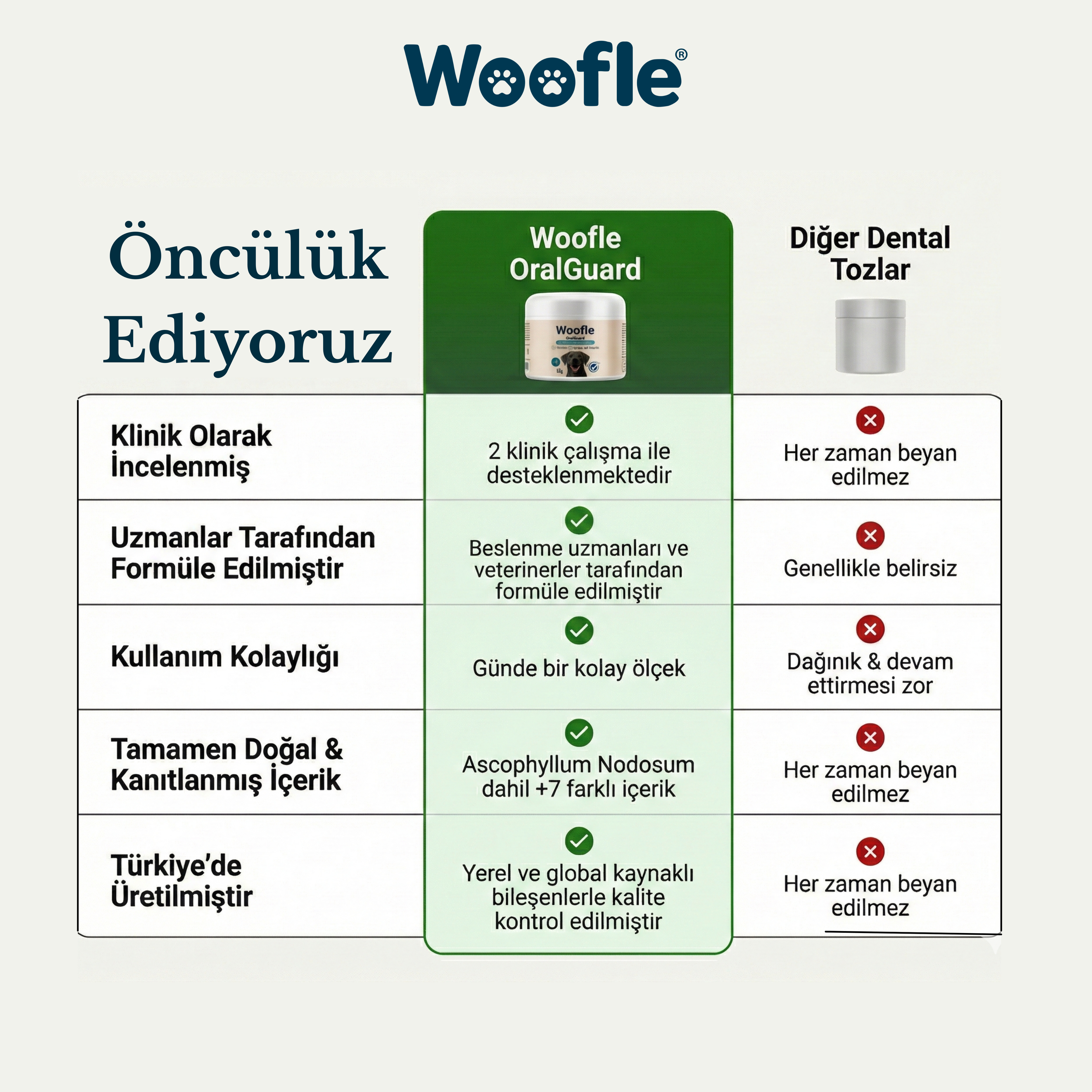 Woofle® OralGuard- Köpek Ağız ve Diş Bakım Tozu 60g - Plak, Tartar ve Koku Karşıtı Gelişmiş Formül